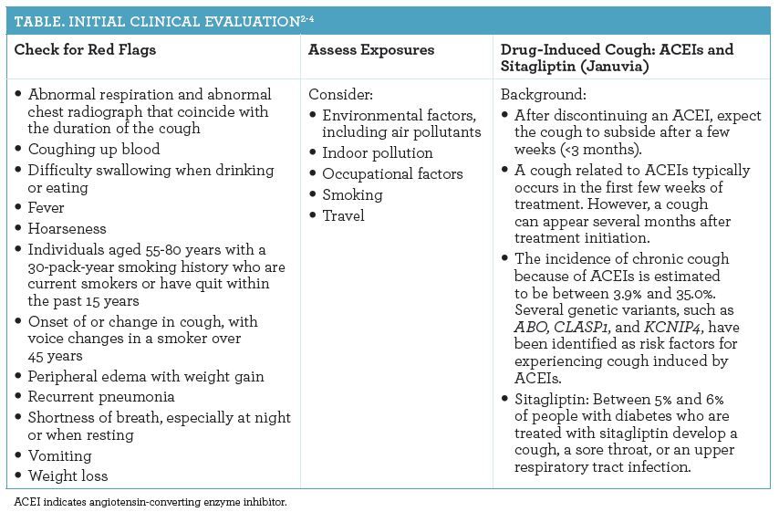 Chronic Cough Differential Diagnoses