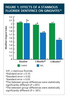 stannous fluoride gingivitis