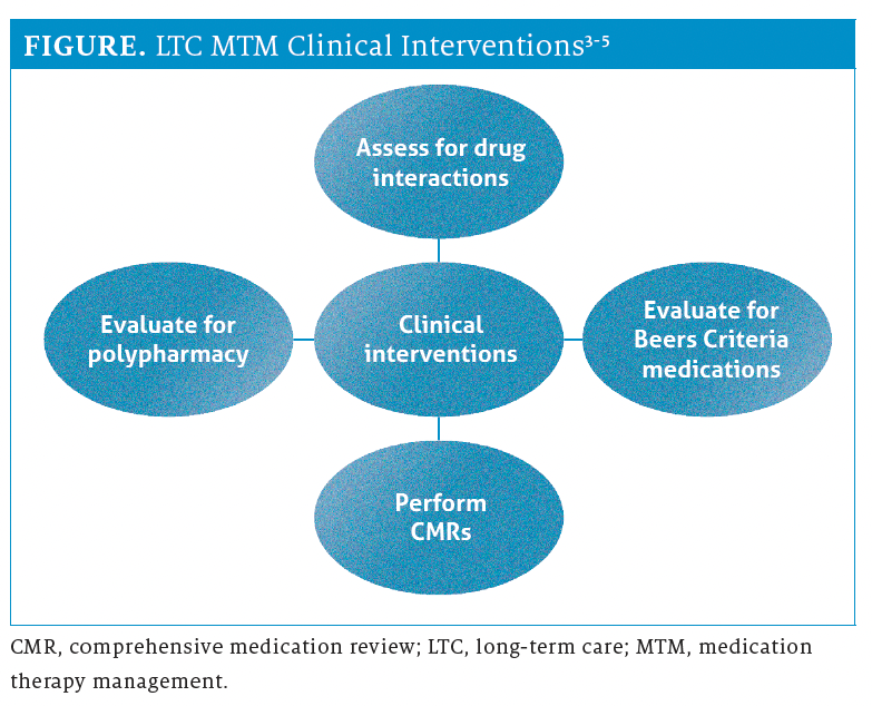 Cmr Program Long-Term Care Pharmacists Can Provide Medication Therapy Management ...