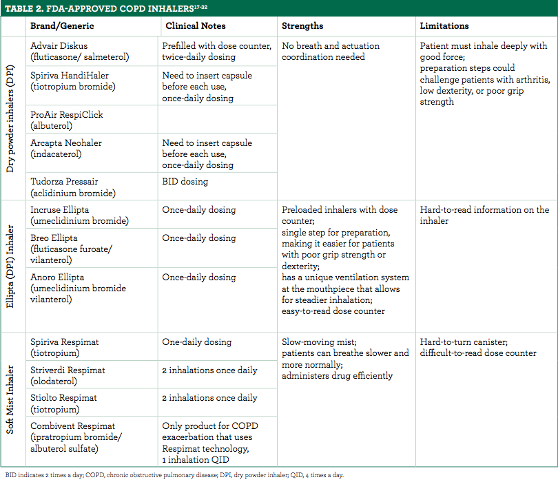 Copd X Inhalers COPD: Delving Into Inhaler Adherence
