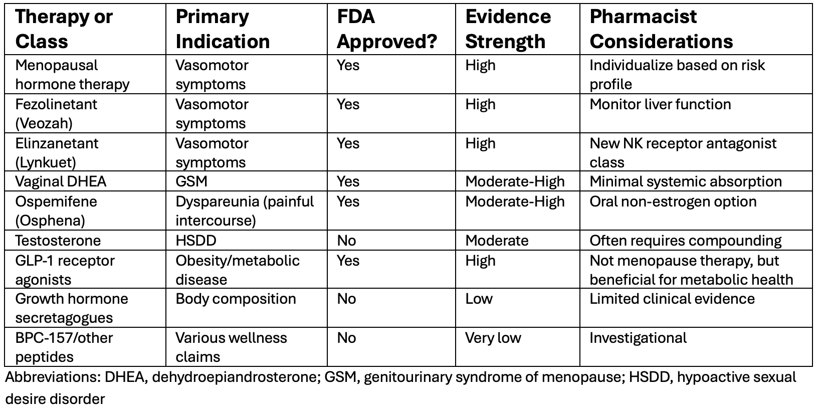 A Pharmacist's Guide to Modern Menopause Management in 2026