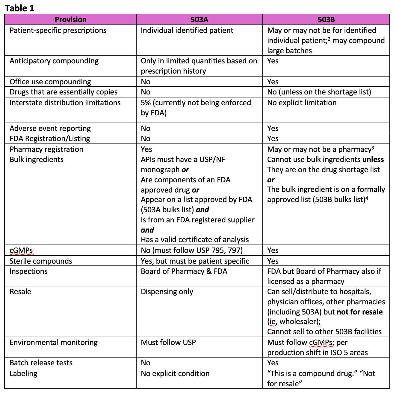 Regulatory Considerations Regarding the 503B to 503A Compounding Model ...