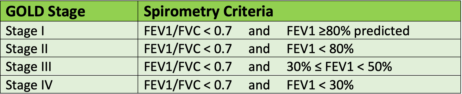 Pharmacy Clinical Pearl of the Day: COPD and FEV1/FVC
