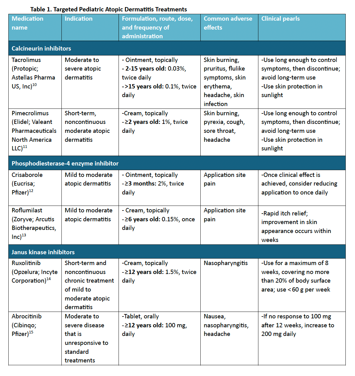 Insights Into Treatment, Challenges, and Care Considerations