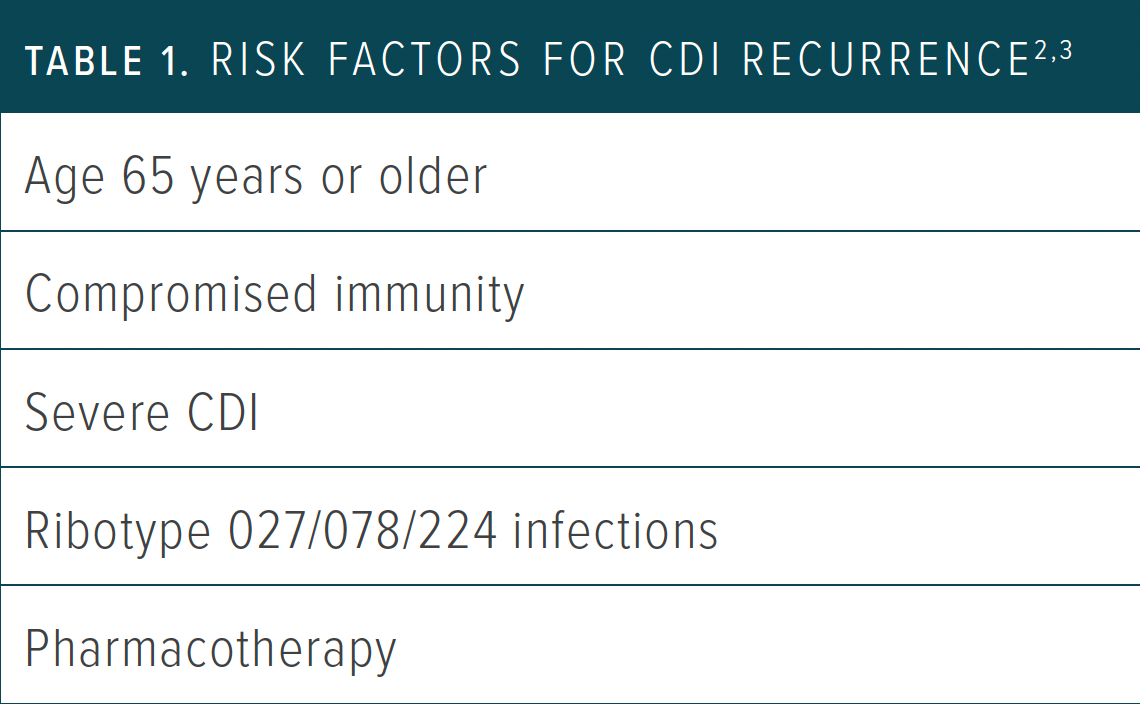 Managing Recurrent C difficile Infections: Past, Present, and Future