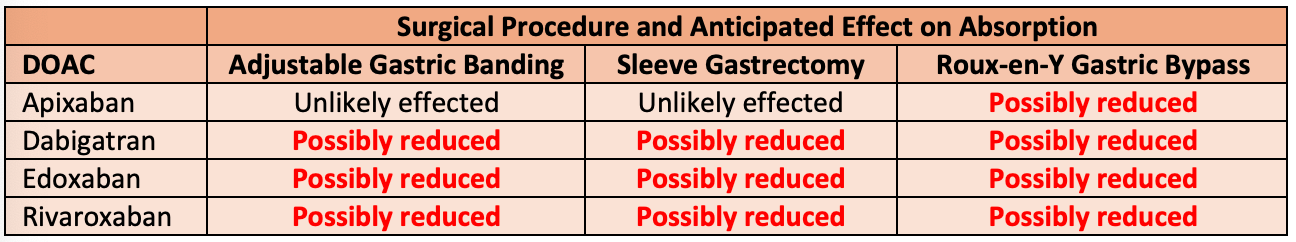 Doac Table Chart Weighing In on the Recommendations for Oral Anticoagulant Use Following ...