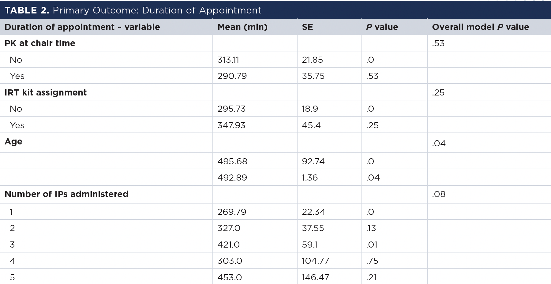 Iqueue Chair. Time Optimizing Infusion Chair Time for Oncology Trials: Follow-Up Study