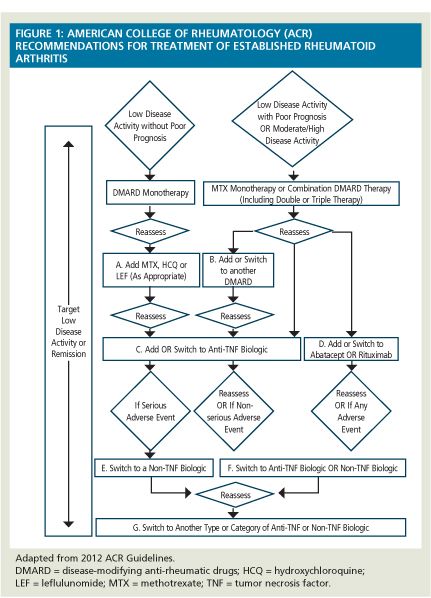 rheumatoid arthritis guidelines