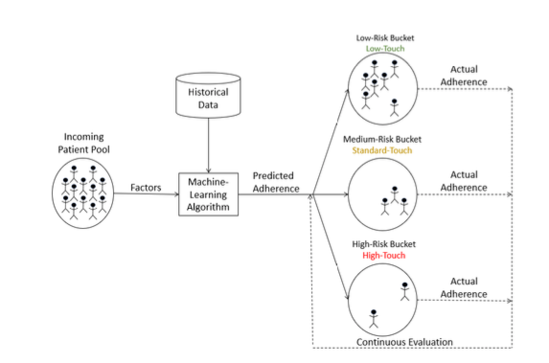 A Predictive Modeling Primer for Specialty Pharmacy