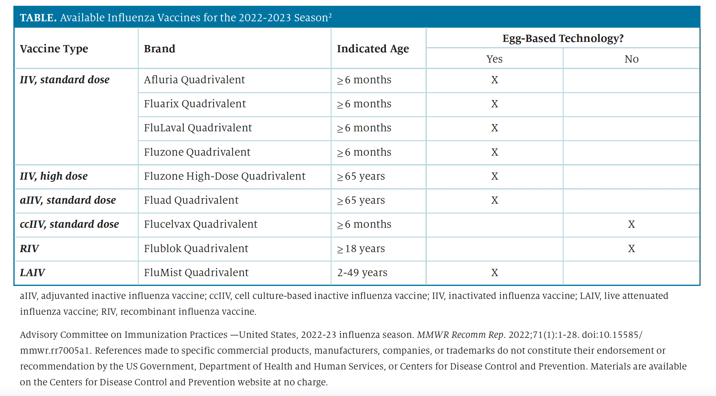 2022-2023 Influenza Season: Activity And Vaccine Effectiveness