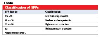 spf range