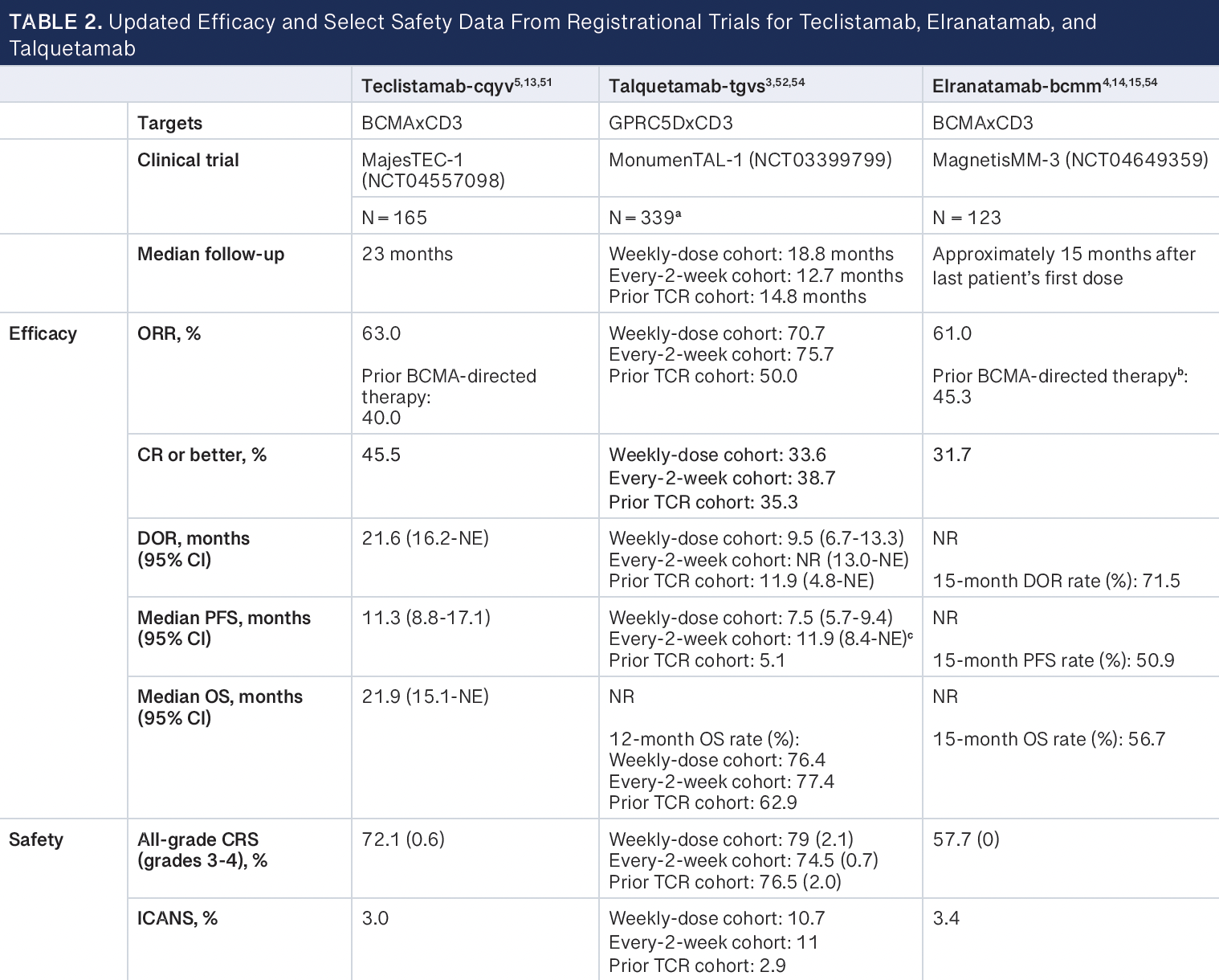 Practical Considerations of T-Cell Engagers in the Management of Relapsed/Refractory Multiple Myeloma | Pharmacy Times Practical Considerations of T-Cell Engagers in the Management of Relapsed/Refractory Multiple Myeloma | Pharmacy Times