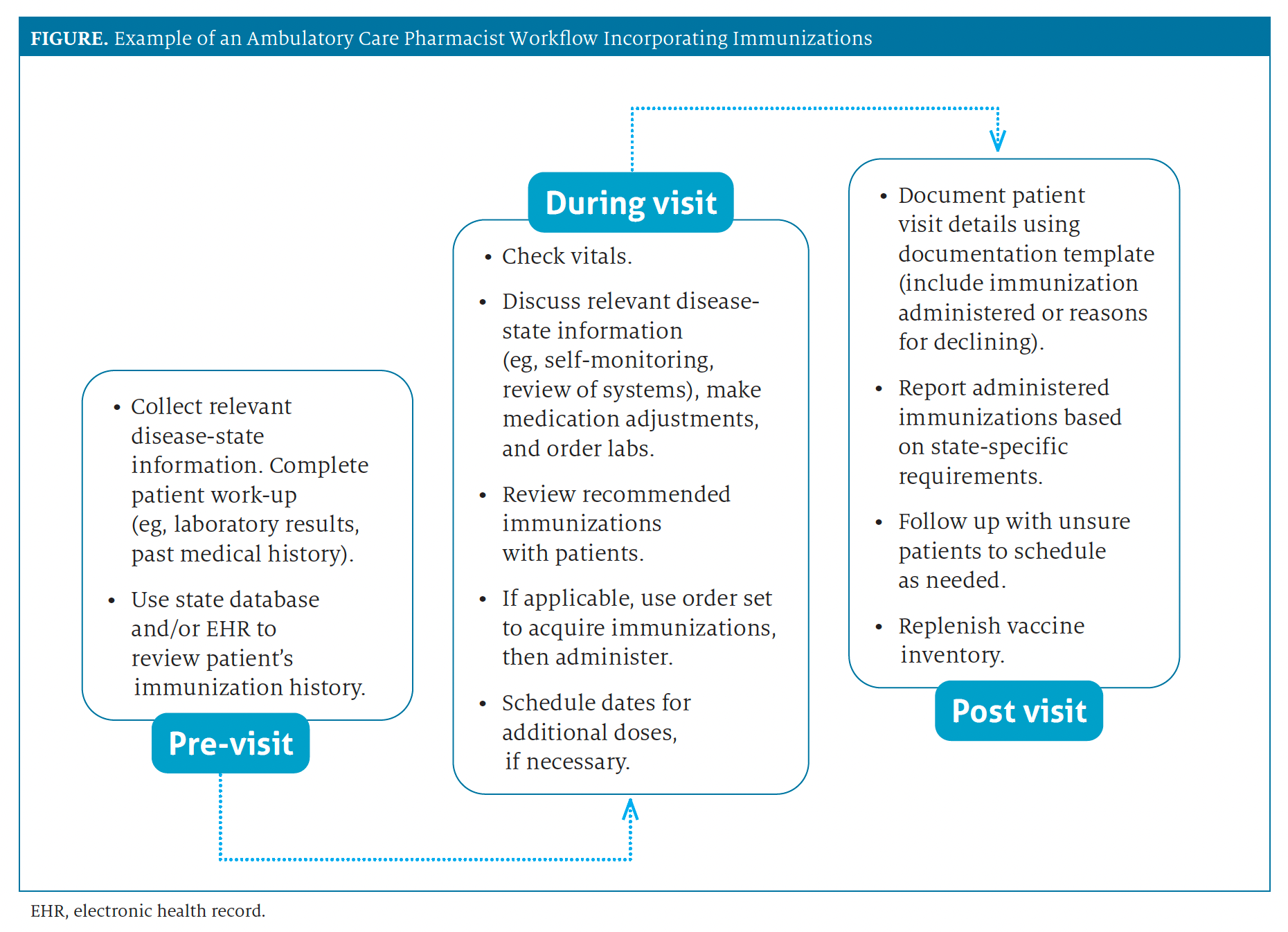 Optimizing Patient Visits: Implementing Immunizations Into the ...