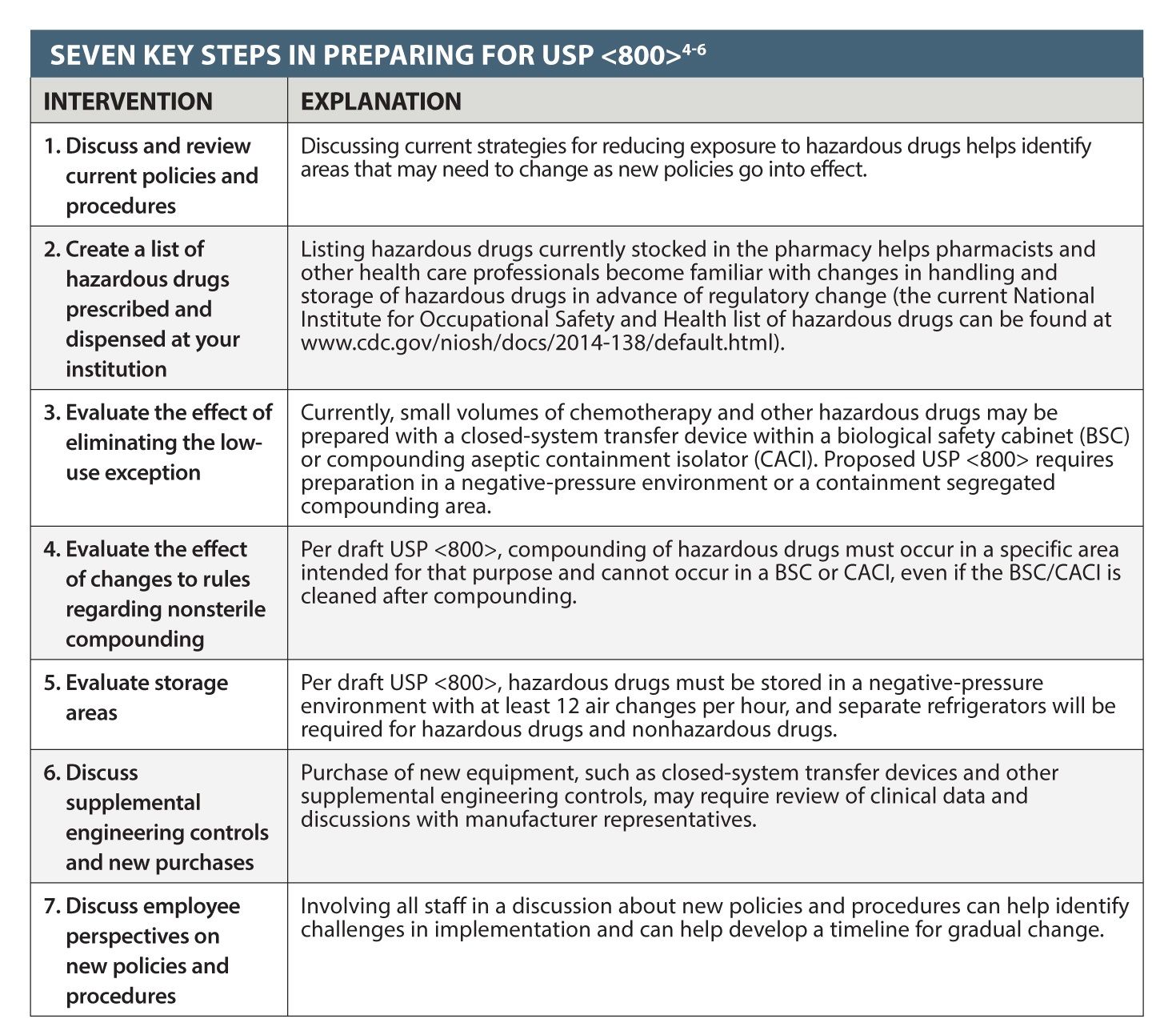 Usp Blog Preparing for USP : The Time Is Now