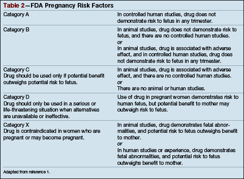 Safety Of Otc Medications In Pregnant Women