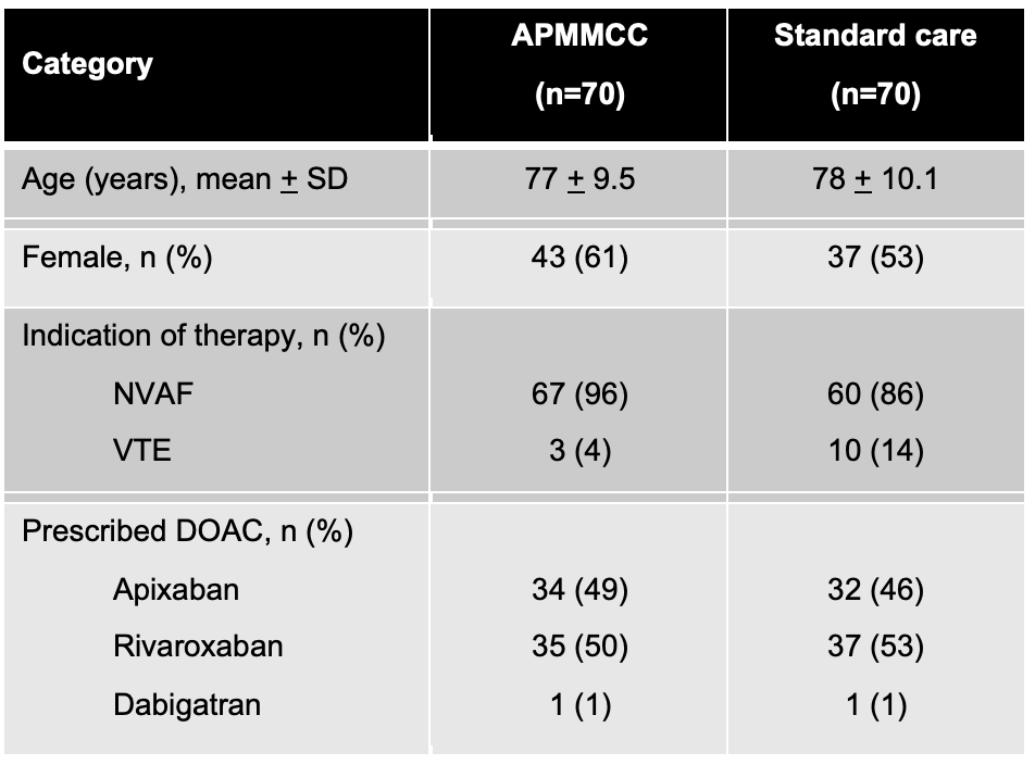 Doac Lab Monitoring Pharmacist-Led DOAC Monitoring Improves Dosing