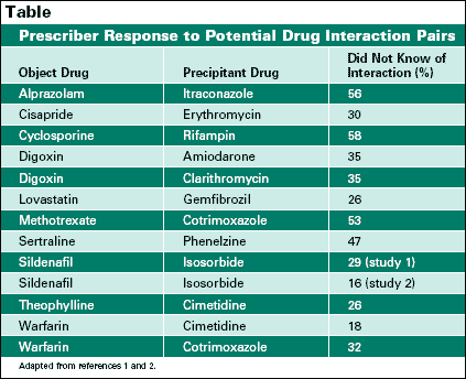 Prescribers' Knowledge of Drug Interactions