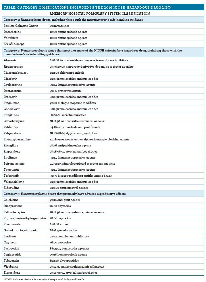 Considerations Regarding the National Institute for Occupational Safety and Health 2016 Hazardous Drug List | Pharmacy Times Considerations Regarding the National Institute for Occupational Safety and Health 2016 Hazardous Drug List | Pharmacy Times