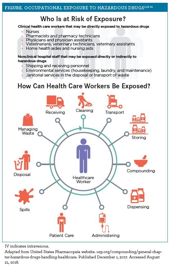 Highlighting the Risk of Occupational Exposure to Hazardous Drugs in the Health Care Setting