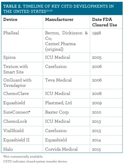 Current and Future Considerations for the Safe Handling of Hazardous Drugs | Pharmacy Times Current and Future Considerations for the Safe Handling of Hazardous Drugs | Pharmacy Times