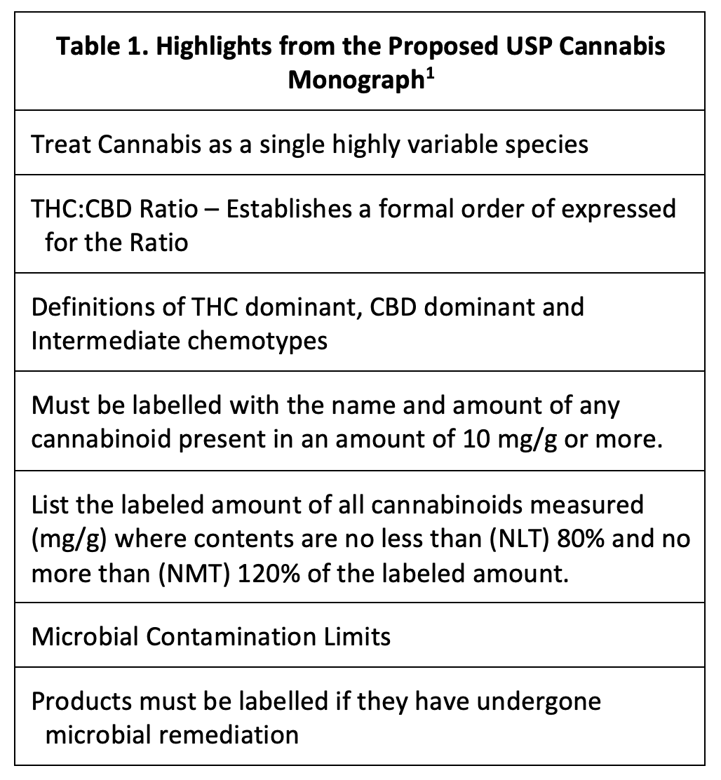 USP, FDA Suggest High quality Requirements for Hashish, Highlighting its Position as Drugs