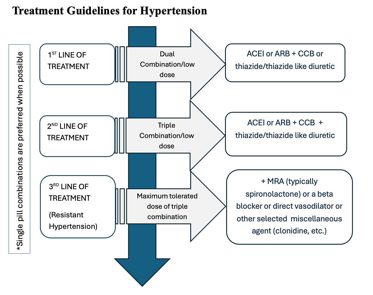 Hypertension Management Algorithm Guidelines Hypertension: A Silent Killer Requiring Novel Therapies