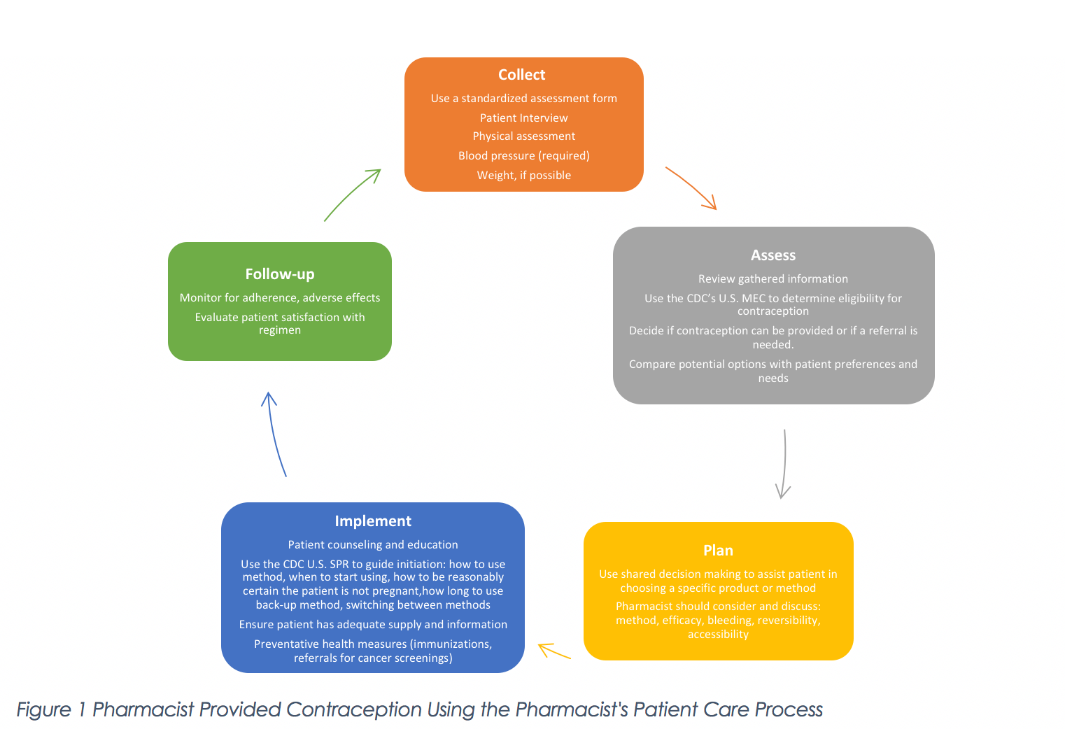 Hormonal Contraceptive Prescribing By Pharmacists: A Brief Overview