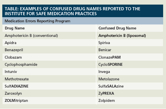 Confused Drug Names
