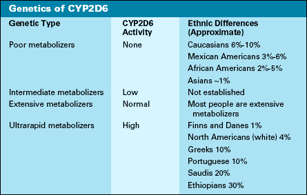 Get to Know an Enzyme: CYP2D6