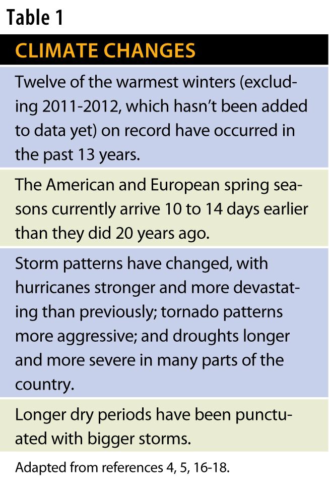 Global Warming: Climate Change Impacts Allergy Season