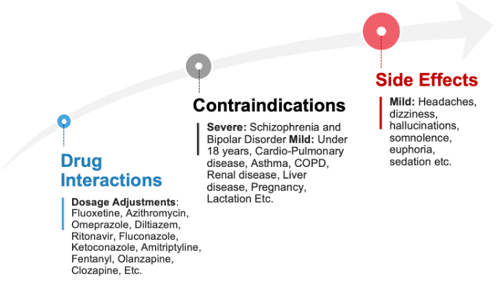 Figure 1.5,6 Cannabis drug interactions, contraindications, and side effects