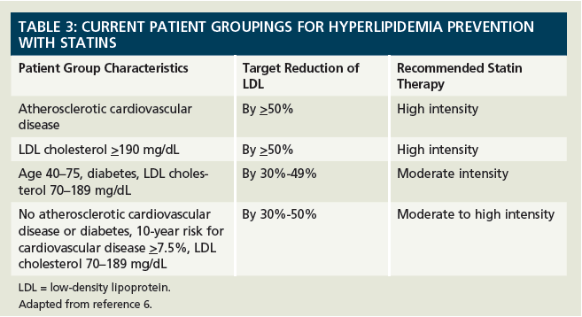 Hyperlipidemia: Updated Guidelines Impact Counseling