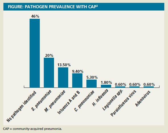 Community-Acquired Pneumonia in Adults