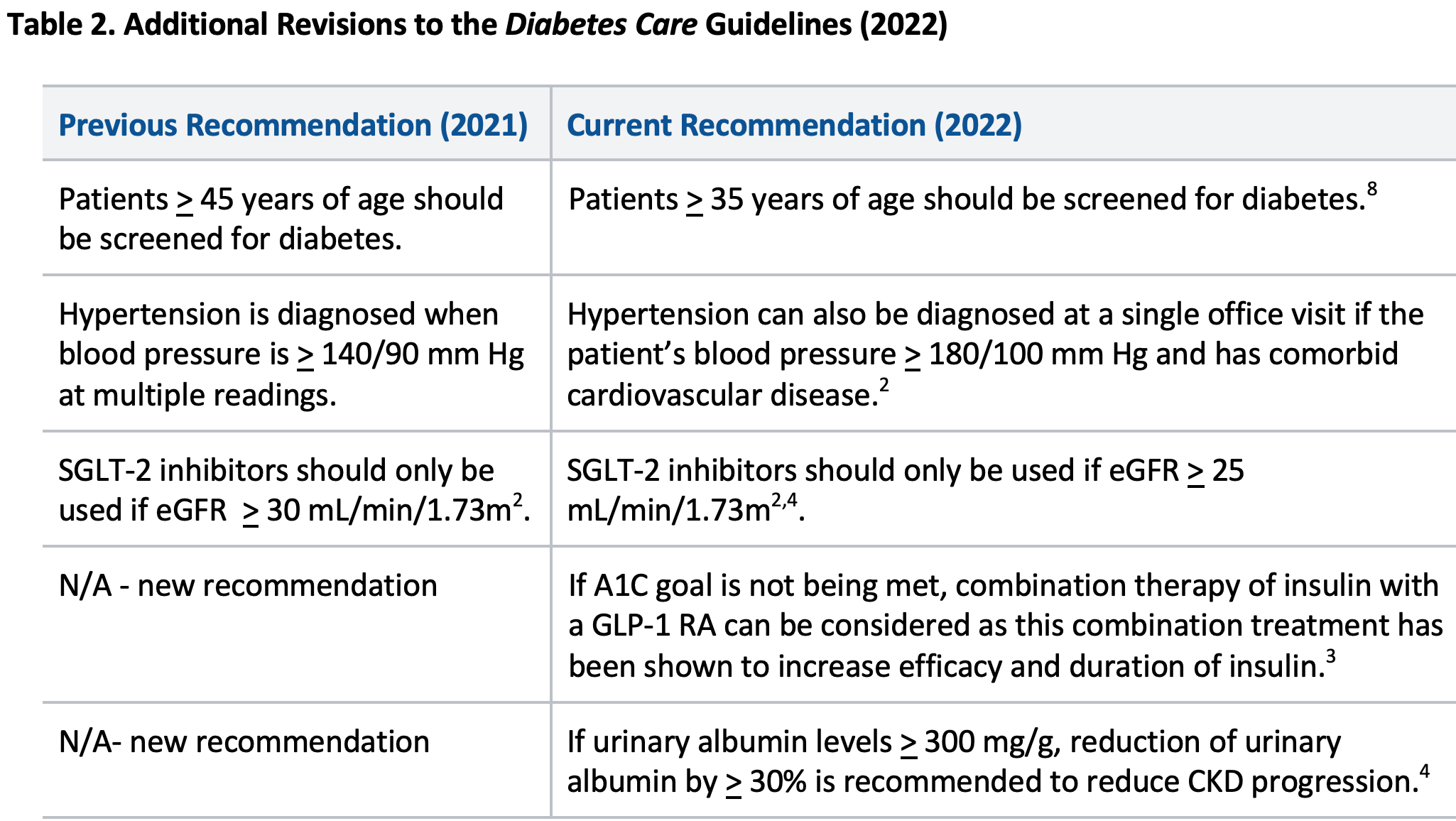 Notable Revisions in Diabetes Treatment According to ADA Guidelines