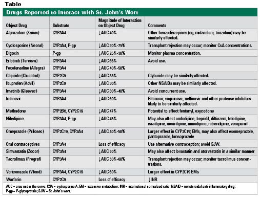 St John's Wort drug interactions chart