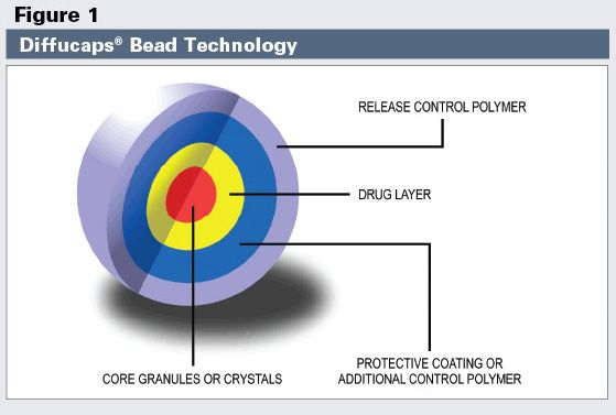 Cyclobenzaprine Extended-Release: The Difference Is in the Formulation | Pharmacy Times Cyclobenzaprine Extended-Release: The Difference Is in the Formulation | Pharmacy Times
