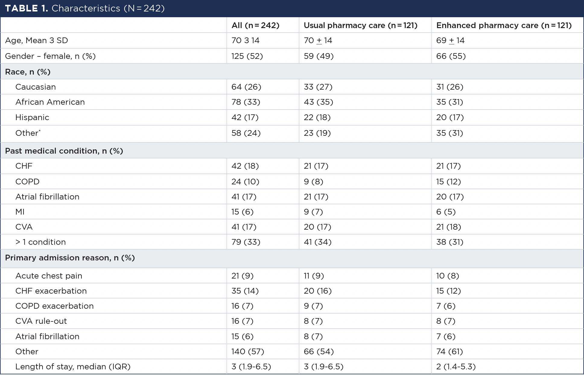 Pharmacy-Led Enhanced Patient Education in the Emergency Department