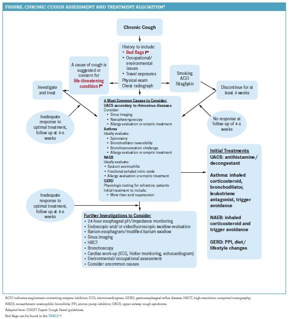 Chronic Cough Differential Diagnoses
