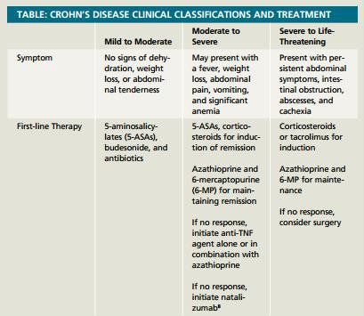 Managing Crohn's Disease: An Integral Role for the Hospital Pharmacist