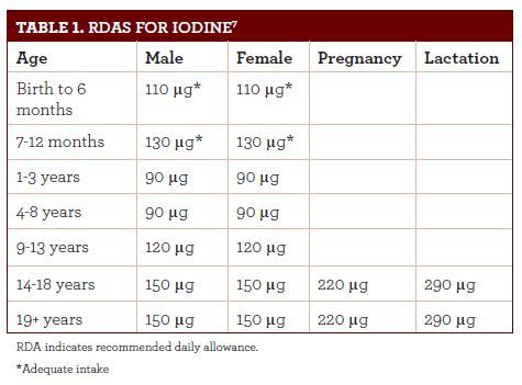 normal iodine levels