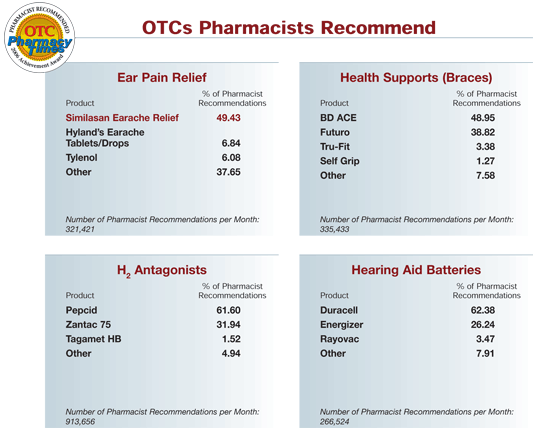 Pharmacy Timesotc Recommendation Survey Why It Matters