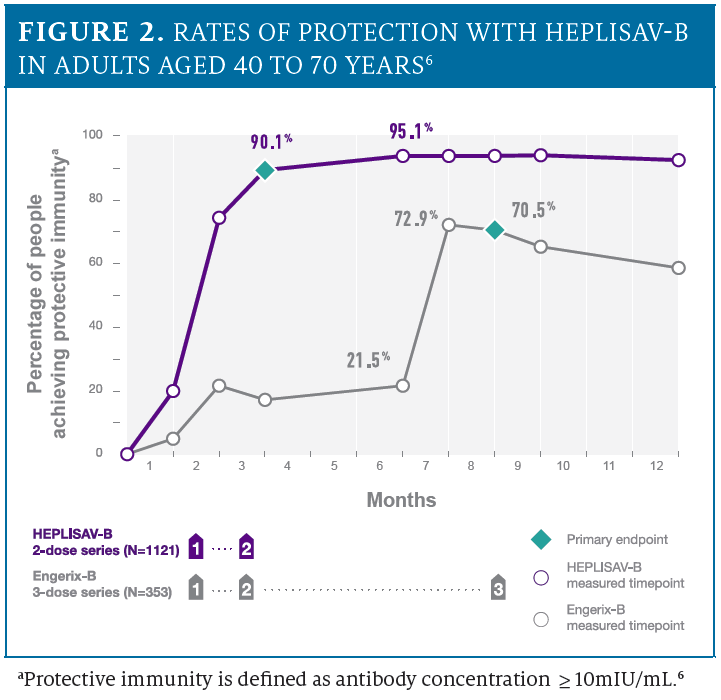 2022 CDC Hepatitis B Vaccination Recommendations For The Community ...