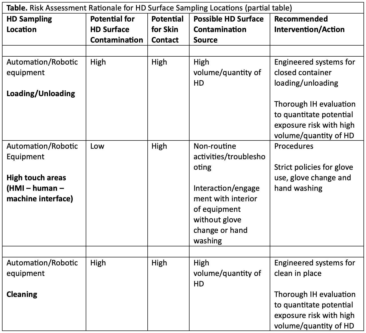 Compounding Risk List Proper Use of Automation in Hazardous Drug Compounding Pharmacies