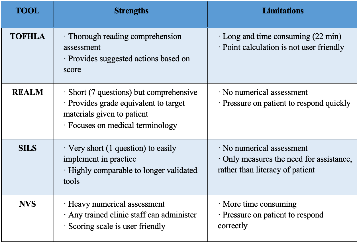 Chart comparing strengths and limitations of various health literacy tools