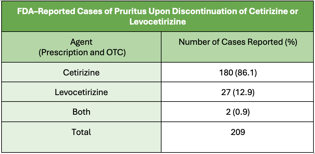 Cetirizine and Levocetirizine Withdrawal Pruritus: What Pharmacists Need to  Know About the FDA's New Safety Warning | Pharmacy Times