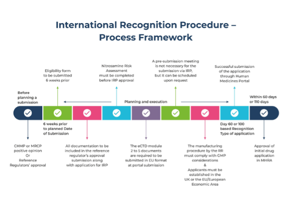 Insights on the UK's MHRA International Recognition Procedure