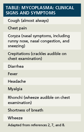 Lingering Cough: Is It Mycoplasma?