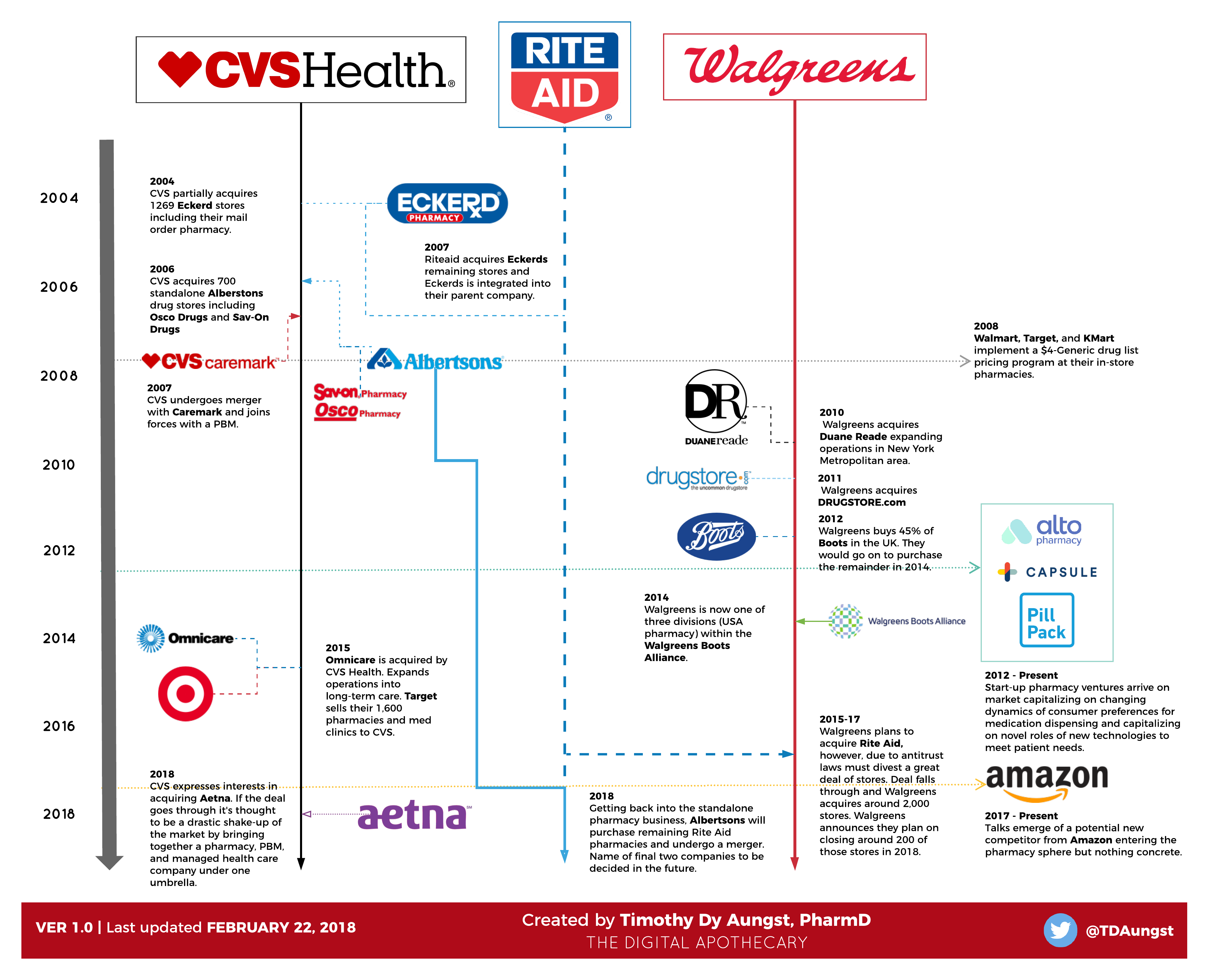 Pharmacy Wars: An Era of Acquisition 