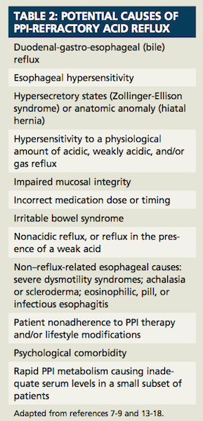 PPI-Refractory Acid Reflux: What's Next? | Pharmacy Times