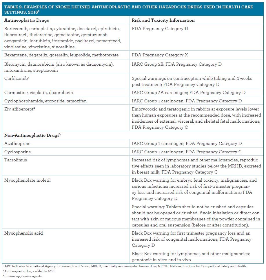 Highlighting the Risk of Occupational Exposure to Hazardous Drugs in ...